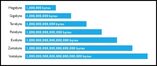Tech Studio byte chart